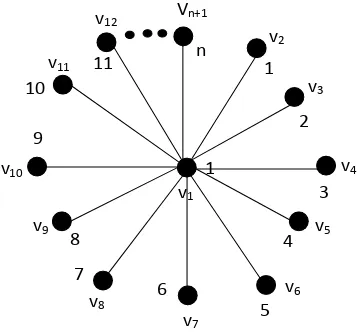 Gambar 12. Dimensi partisi graf bintang K1,n