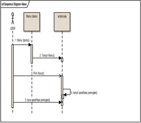 Gambar 11. Sequence diagram menu about  4)  Class Diagram 