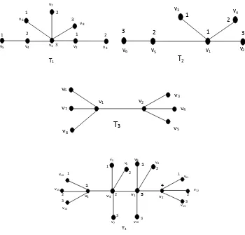 Gambar 14. Dimensi partisi graf ulat T1, T2, T3 dan T4 