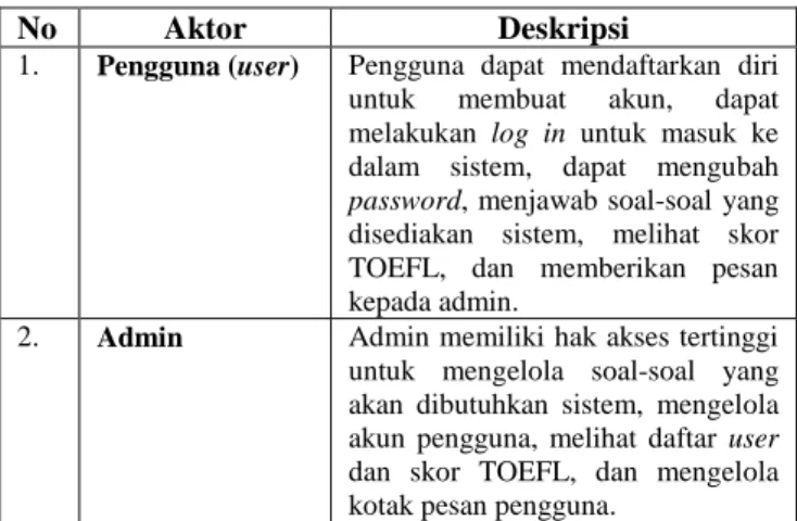 Gambar  2  merupakan  gambaran  umum  tentang  sistem meliputi entitas luar (pengguna, dan admin), proses  (aplikasi ujian TOEFL), serta data apa saja yang mengalir  pada sistem