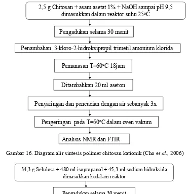 Gambar 16. Diagram alir sintesis polimer chitosan kationik (Cho et al., 2006) 