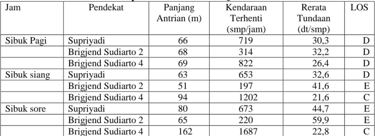 Tabel 1. Rekapitulasi hasil analisa NQ dan D sibuk 