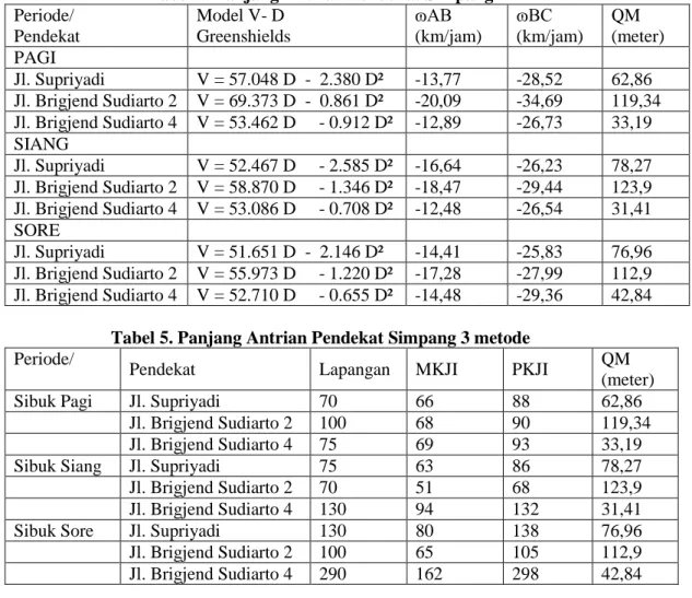Tabel 4. Panjang Antrian Pendekat Simpang  Periode/  Pendekat  Model V- D  Greenshields  ɷAB  (km/jam)  ɷBC  (km/jam)  QM  (meter)  PAGI  Jl