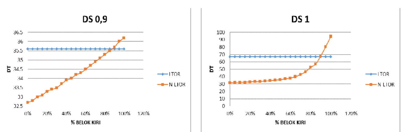 Gambar 4. Simulasi % Belok kiri dengan DT pada Ds 0,9 dan 1 