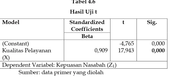 Tabel 4.6 Hasil Uji t  
