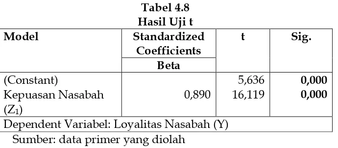 Tabel 4.8 Hasil Uji t  