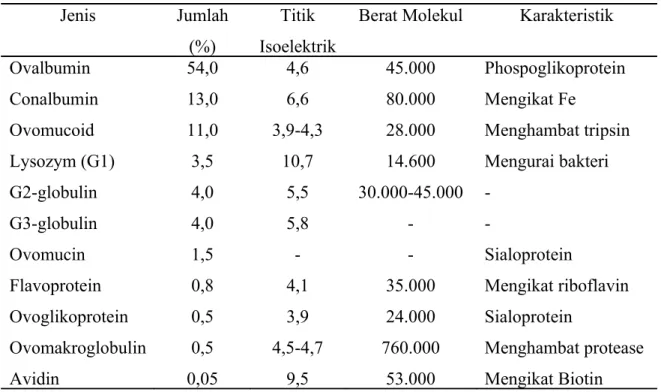 Tabel 2. Jenis, Sifat, dan Karakteristik Protein Putih Telur