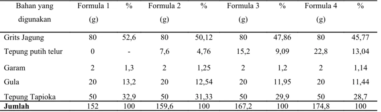 Tabel 6. Formula Pembuatan Tortilla Corn Chips dengan Penambahan Tepung Putih  Telur. Bahan yang  digunakan Formula 1(g) % Formula 2(g) % Formula 3(g) % Formula 4(g) % Grits Jagung 80  52,6 80 50,12 80 47,86 80 45,77