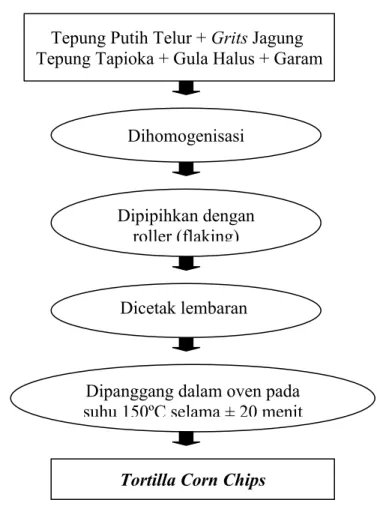 Gambar   4.     Diagram   Alir   Proses   Pembuatan  Tortilla   Corn   Chips  (Modifikasi  Khasanah (2003)).