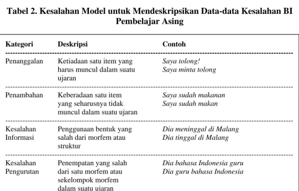 Tabel 2. Kesalahan Model untuk Mendeskripsikan Data-data Kesalahan BI  Pembelajar Asing              