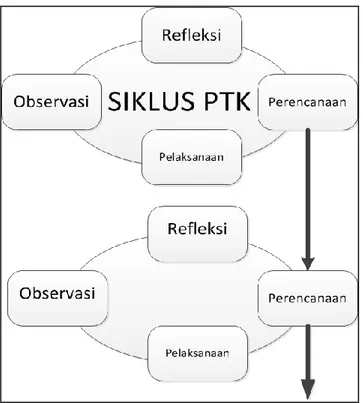 Gambar 1. Siklus Penelitian Tindakan Kelas (PTK) menurut Kemmis dan McTaggart (dalam  Akbar Sa’dun, 2010 hlm