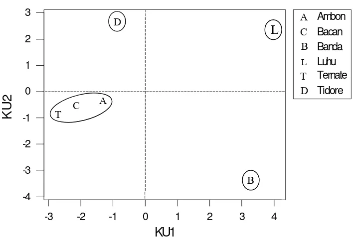 Tabel 25   Eigenvalues matriks korelasi KU gabungan variabel iklim, tanah,       dan karakteristik pala 