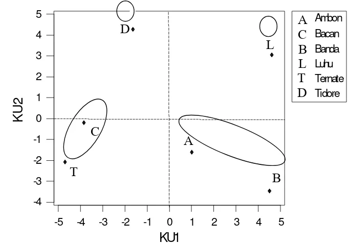 Gambar  8   Plot KU1 dan KU2  gabungan variabel iklim, tanah, dan   karakteristik pala