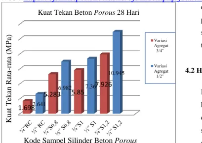 Gambar  4.1 Grafik kuat tekan beton porous  Pada  grafik  4.1  terlihat  variasi    3/4&#34;RC  dan  variasi   1/2”RC  menghasilkan  kuat  tekan  yang  terendah  dimana  pada  variasi  tersebut  tidak  menggunakan  bahan  tambah  sikament-NN