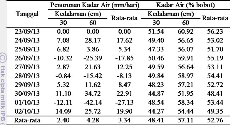 Tabel 1 Penurunan kadar air (mm/hari) dan kadar air (% bobot) pada kedalaman 30 cm dan 60 cm 