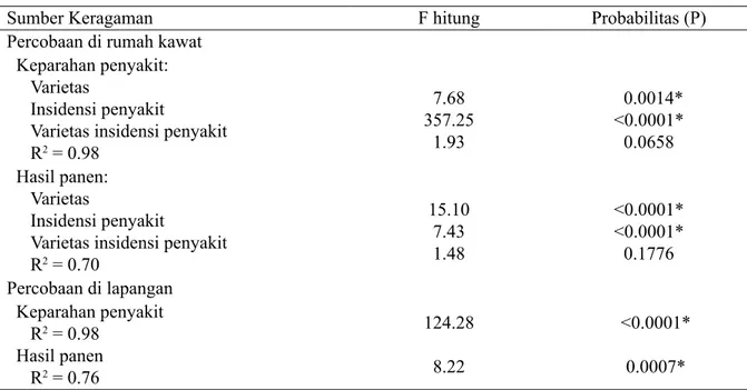 Tabel 1  Hasil analisis sidik ragam keparahan penyakit dan hasil padi di rumah kawat dan di lapangan