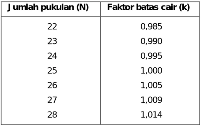 Tabel 1    Faktor koreksi 
