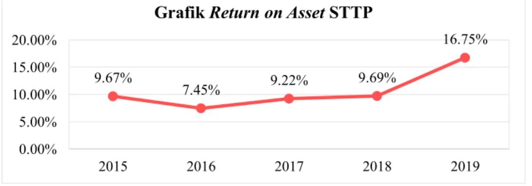 Tabel 6 Return on Asset PT Siantar Top Tbk  Tahun 