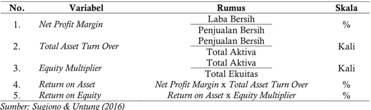 Tabel 2. Du Pont System PT Siantar Top Tbk  Tahun  Return on Asset (%)  (A)  Equity Multiplier (Kali) (B)  Return on Equity (%) (C=A*B)  2015  9,67  1,90  18,41  2016  7,45  2,00  14,91  2017  9,22  1,69  15,60  2018  9,69  1,60  15,49  2019  16,75  1,34  