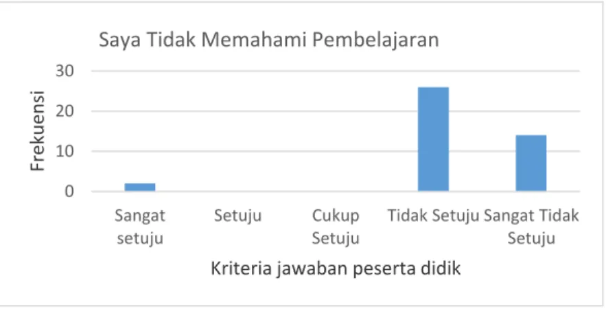 Gambar 3. Hasil respon pernyataan ketiga 