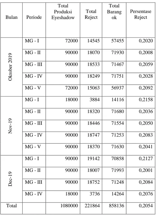 Tabel Total Produksi Periode Oktober sampai dengan Desember 2019 