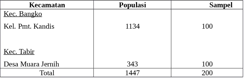 Tabel 3.1. Jumlah Rumah Tangga Sampel menurut Kecamatan dan Desa,Tahun 2006 