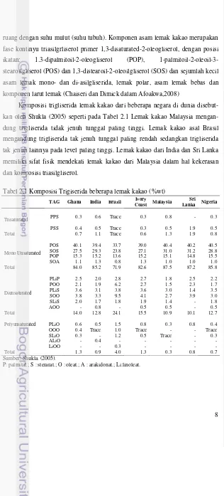 Tabel 2.1 Komposisi Trigiserida beberapa lemak kakao (%wt) 
