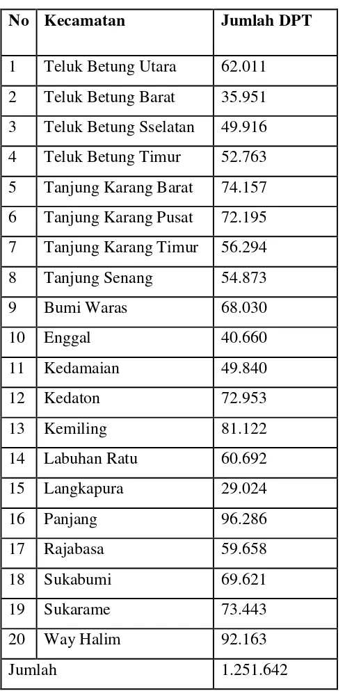 Tabel.5. Jumlah Penduduk Kota Bandar Lampung 
