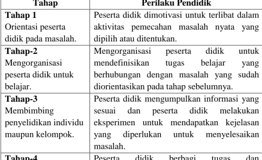 Tabel 2.1  Sintak Model PBL 