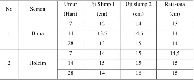 Tabel 5.6. hasil pengujian slump 