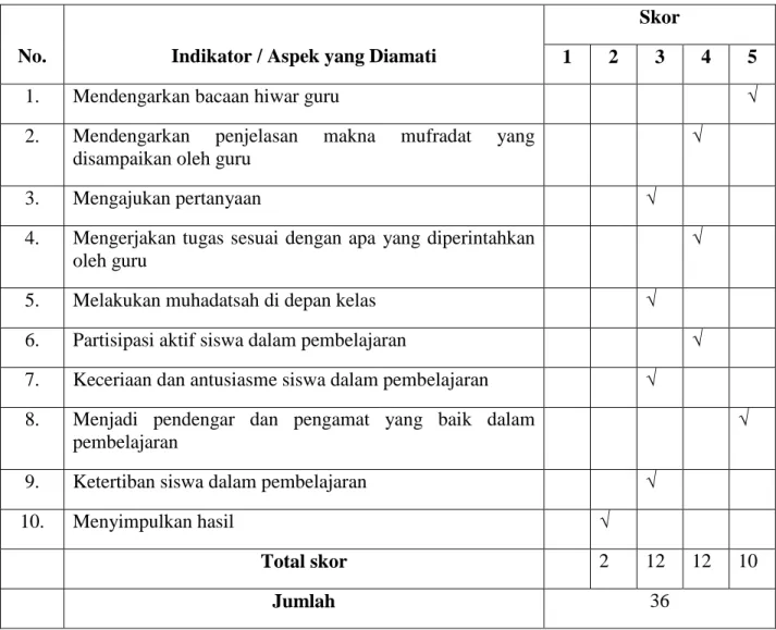 Tabel 4.2  Observasi Aktivitas Siswa Dalam Kegiatan Belajar Mengajar 