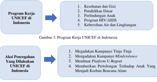 Gambar 3. Program Kerja UNICEF di Indonesia 