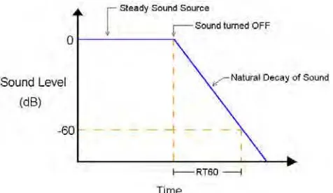 Figure 2.3: Graph of Reverberation Time by Taking Sound Level versus Time 