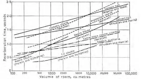 Figure 2.4: The Variation of Optimum Reverberation Time with Volume  (Noise Pollution and Its Control, 1989) 