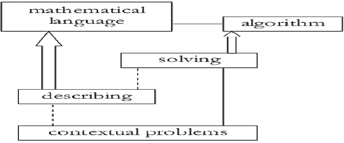Gambar 2.1. Matematika horizontal (----), matematika vertikal (     ) 