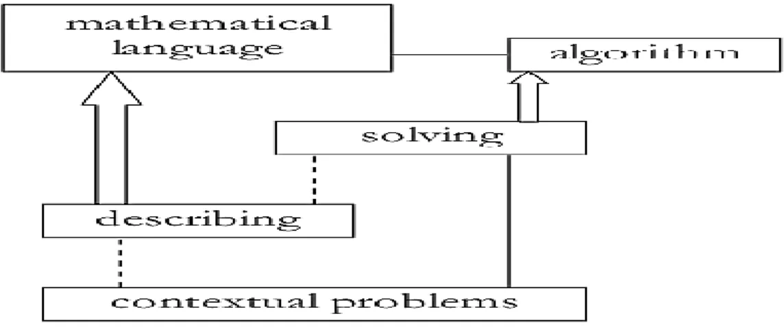 Gambar 2.1. Matematika horizontal (----), matematika vertikal (     ) 