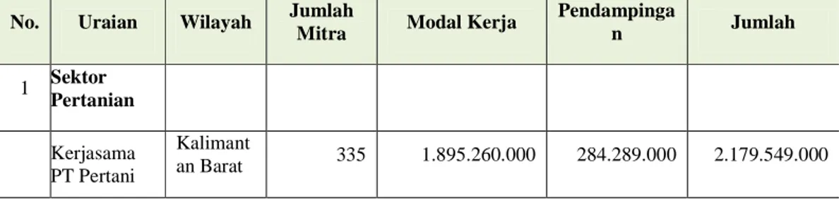 Tabel 1 Penyaluran PK Tahun 2012  No.  Uraian  Wilayah  Jumlah 