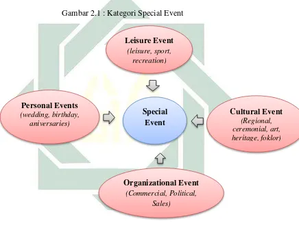 Gambar 2.1 : Kategori Special Event 