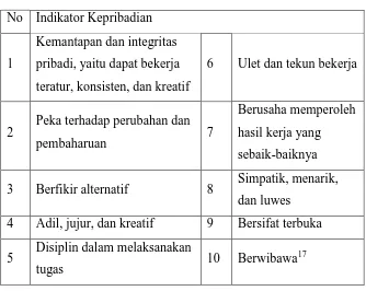 Tabel 2.2 Indikator Kepribadian Guru 