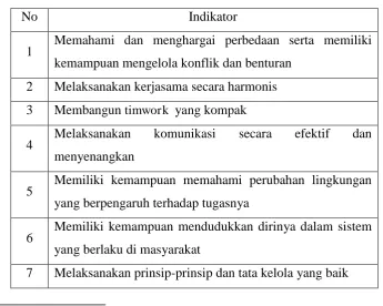 Tabel 2.3 Sub Kompetensi dari Kompetensi Sosial Guru 