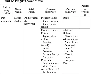 Tabel 2.5 Pengelompokan Media 