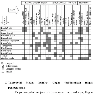 Tabel 2.6 Taksonomi Media Briggs 