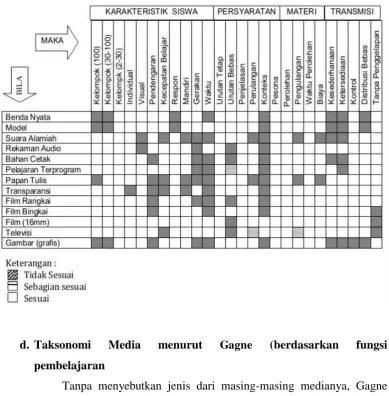 Tabel 2.6 Taksonomi Media Briggs 