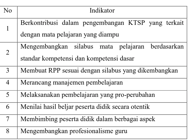 Tabel 2.1 Indikator Kompetensi Pedagogik menurut Slamet PH: 