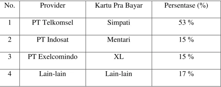Tabel 1.2 Market Share PT Telkomsel, PT Indosat, PT Exelcomindo dan lain-lain di 