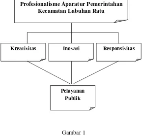 Gambar 1 Kerangka Pikir Penelitian 