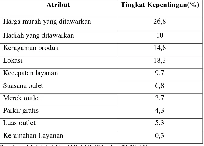 Tabel 5. Persepsi Nilai Minimarket Indomaret Di Indonesia Tahun 2012  