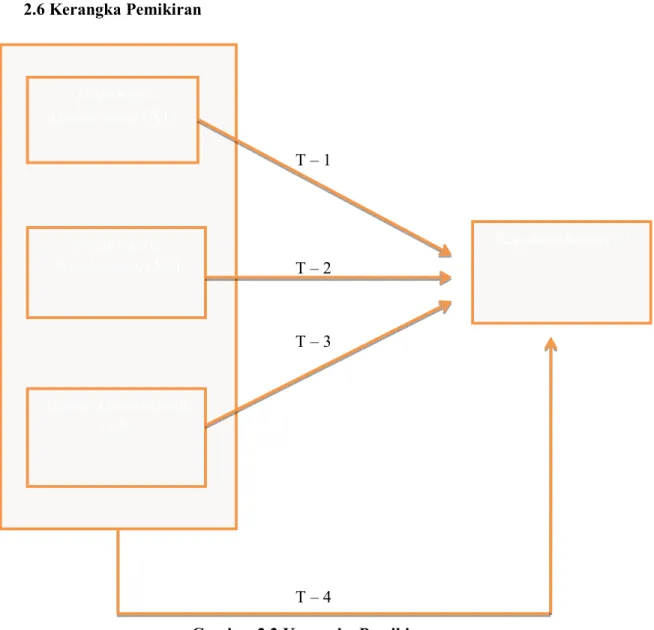 Gambar 2.2 Kerangka Pemikiran  Sumber: Penulis  Training &amp;  Development (X1)Organization  Development (X2) Career Development (X3)