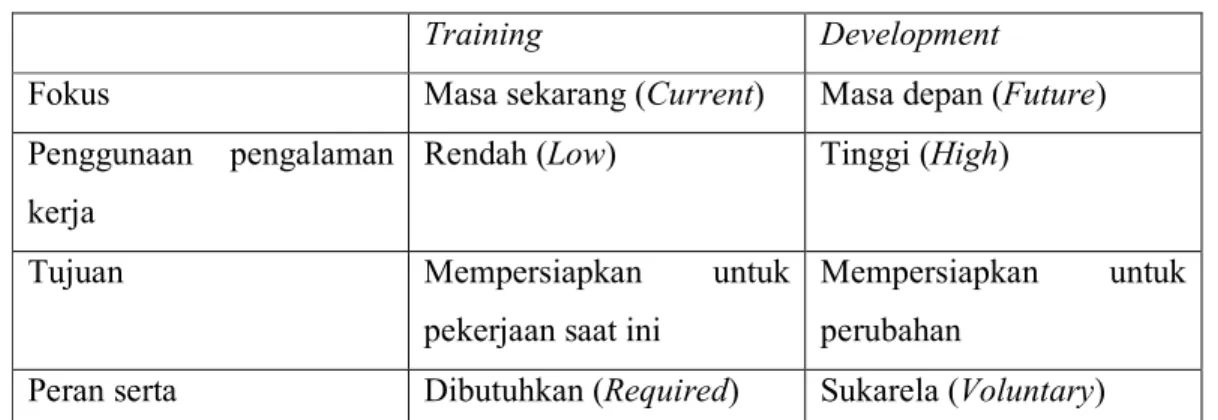 Tabel 2.1 Perbandingan antara Training dengan Development 