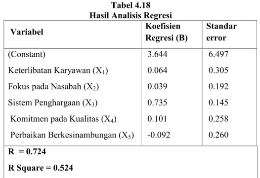 Tabel 4.18 Hasil Analisis Regresi